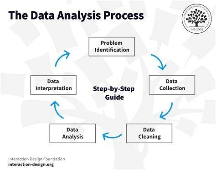 How do you analyze and process data?