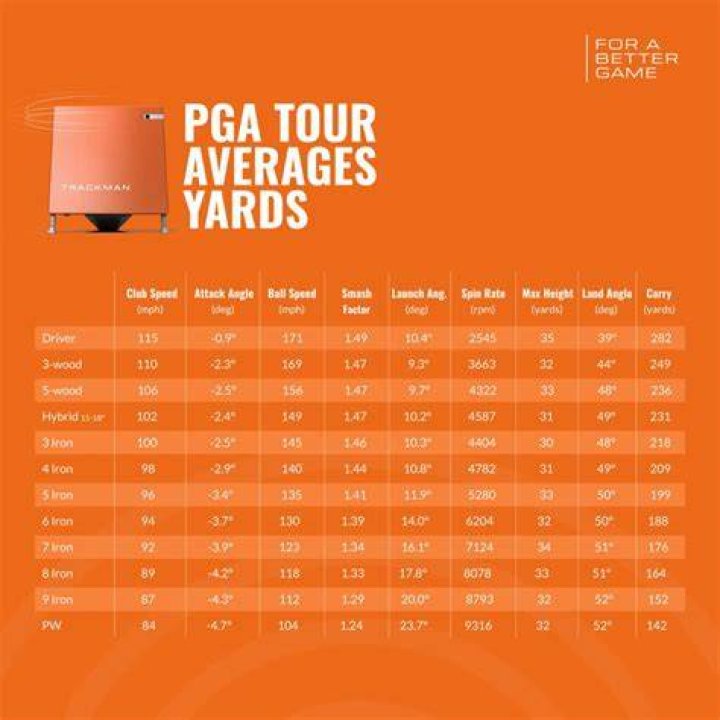 How far do pros hit a 5 iron?