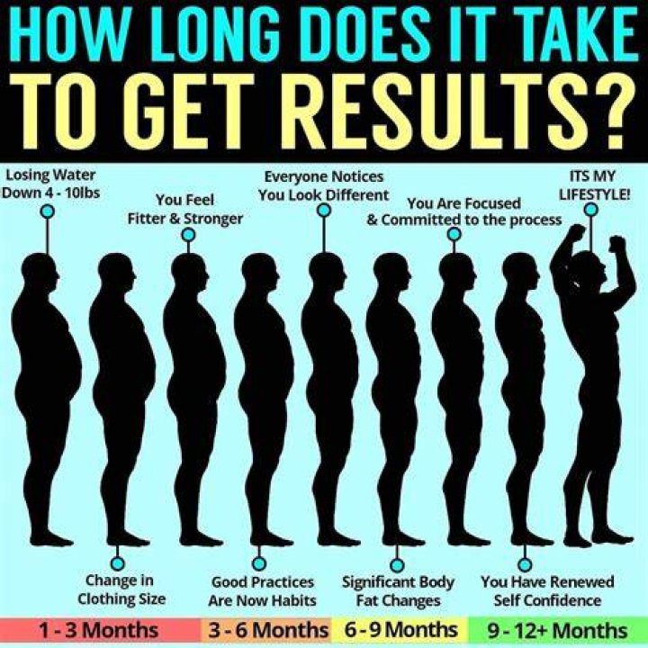 How long does it take to see results from running 3 times a week?