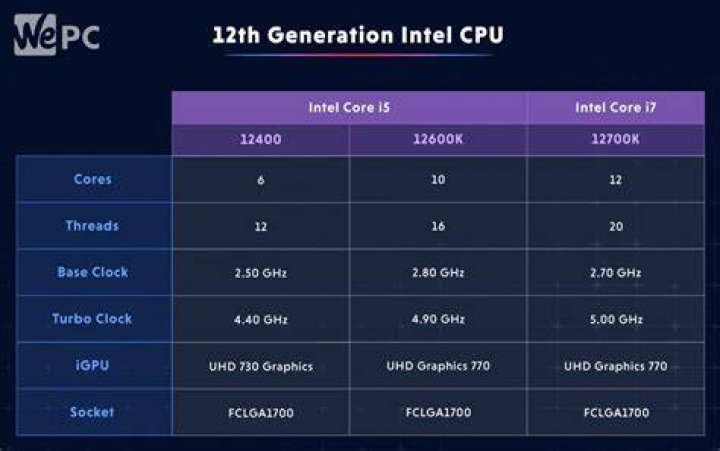 Is i5 10th gen better than i7?
