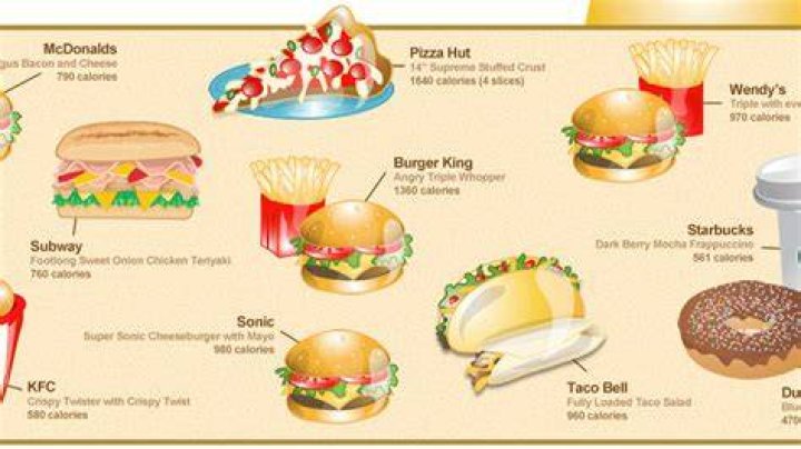 What's the unhealthiest fast-food?