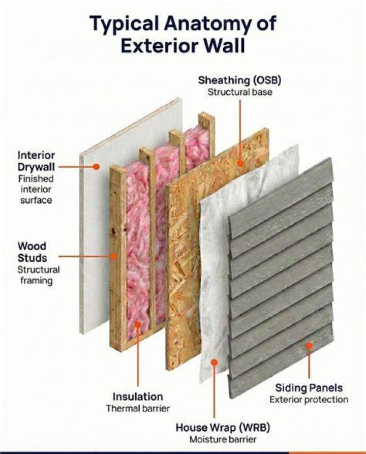 What is code for exterior wall sheathing?