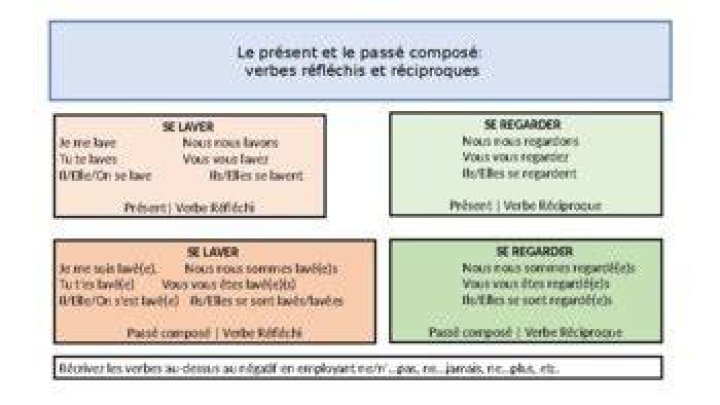 What is the difference between reflexive and reciprocal verbs in French?