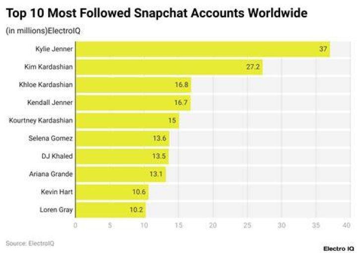 Who is the most followed person on Snapchat?
